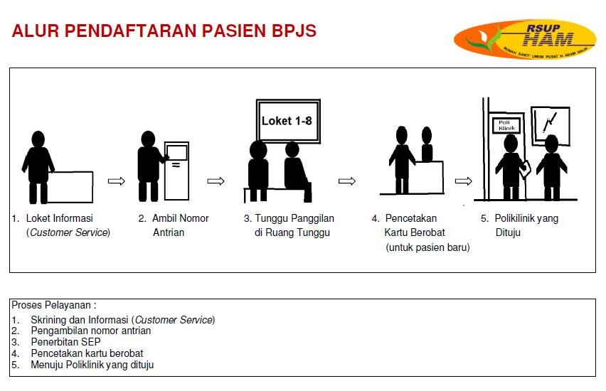 Alur Pendaftaran Pasien BPJS