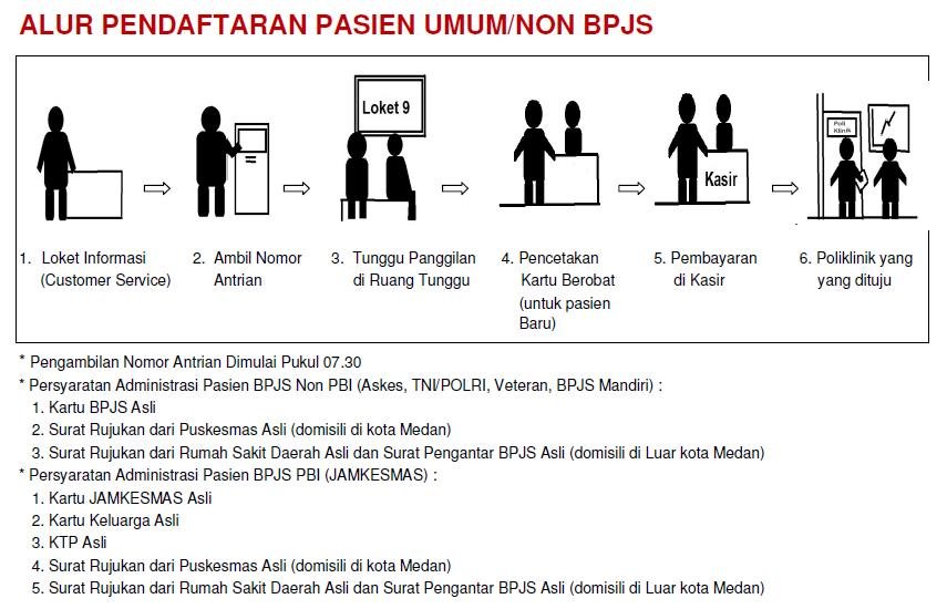Alur Pendaftaran Pasien Umum Non BPJS